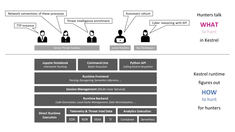 Kestrel Threat Hunting Language