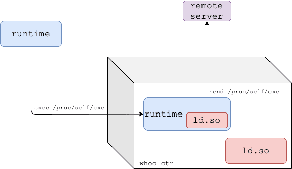 extract container runtime