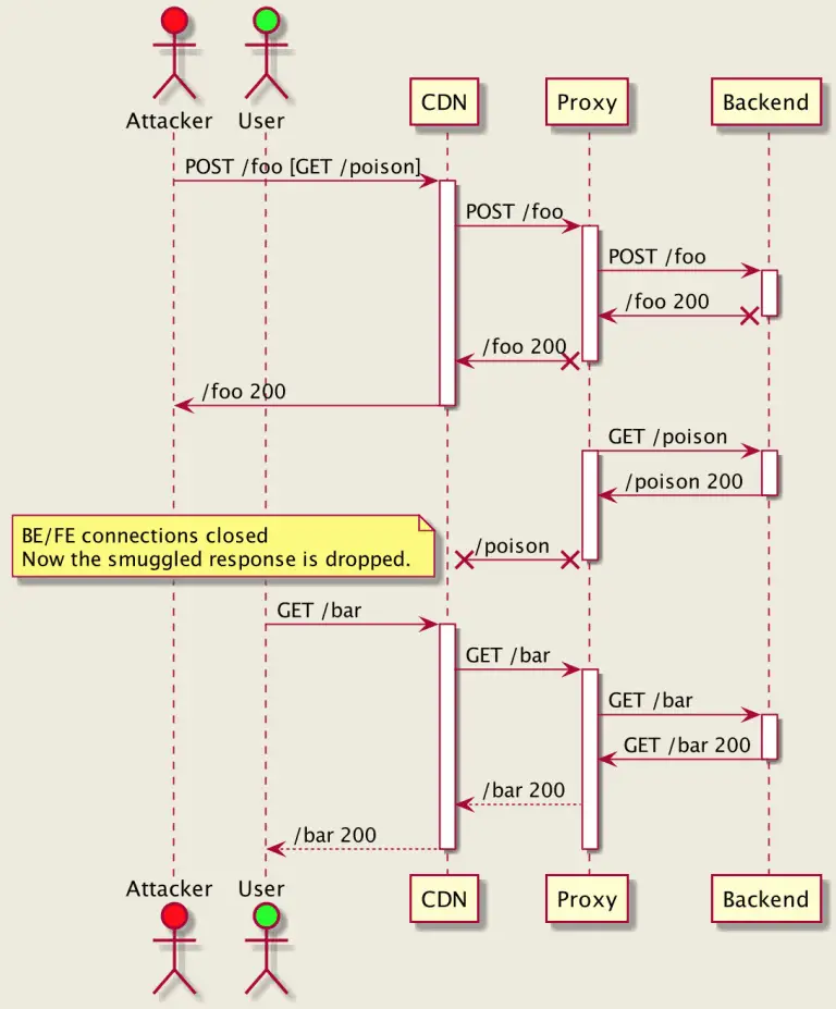 risks of HTTP Desync attacks