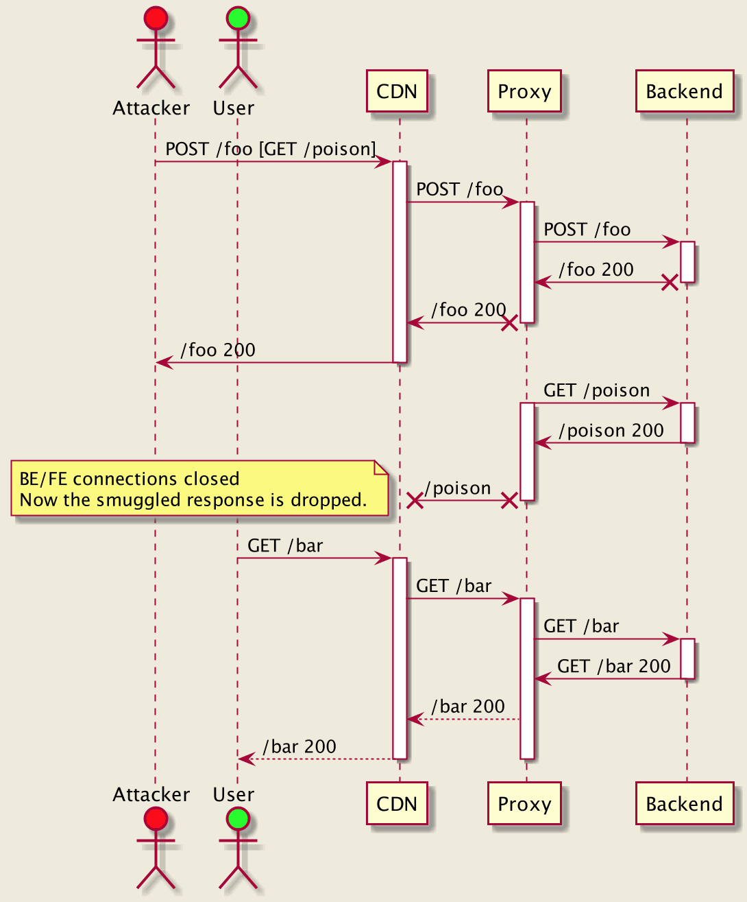 risks of HTTP Desync attacks