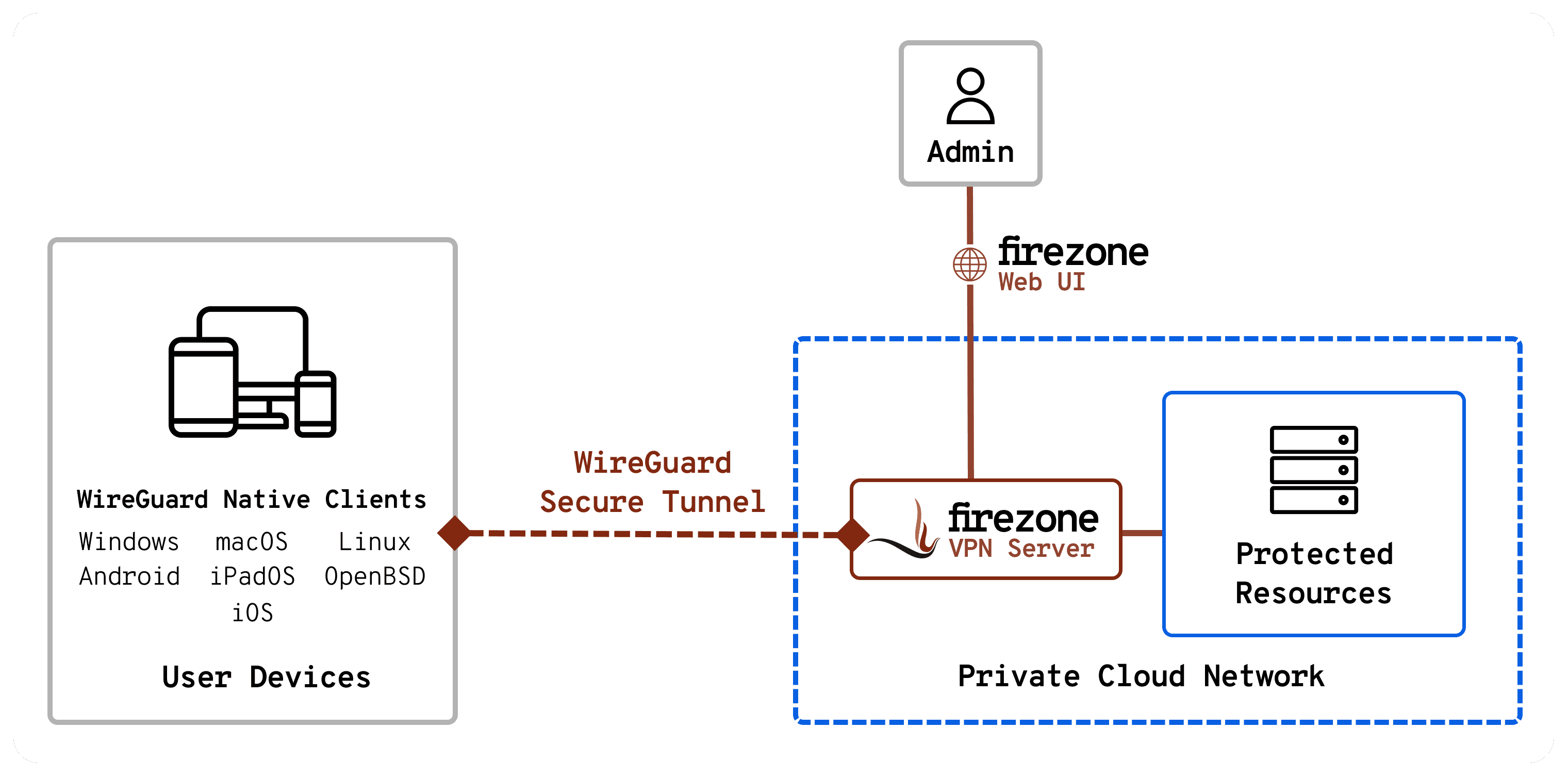 Firezone firewall