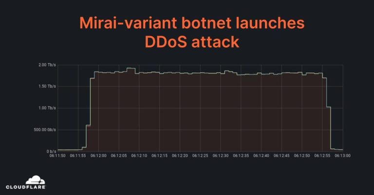 Cloudflare DDoS attacks 2 Tbps