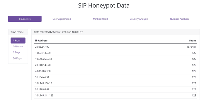 SIP Honeypot