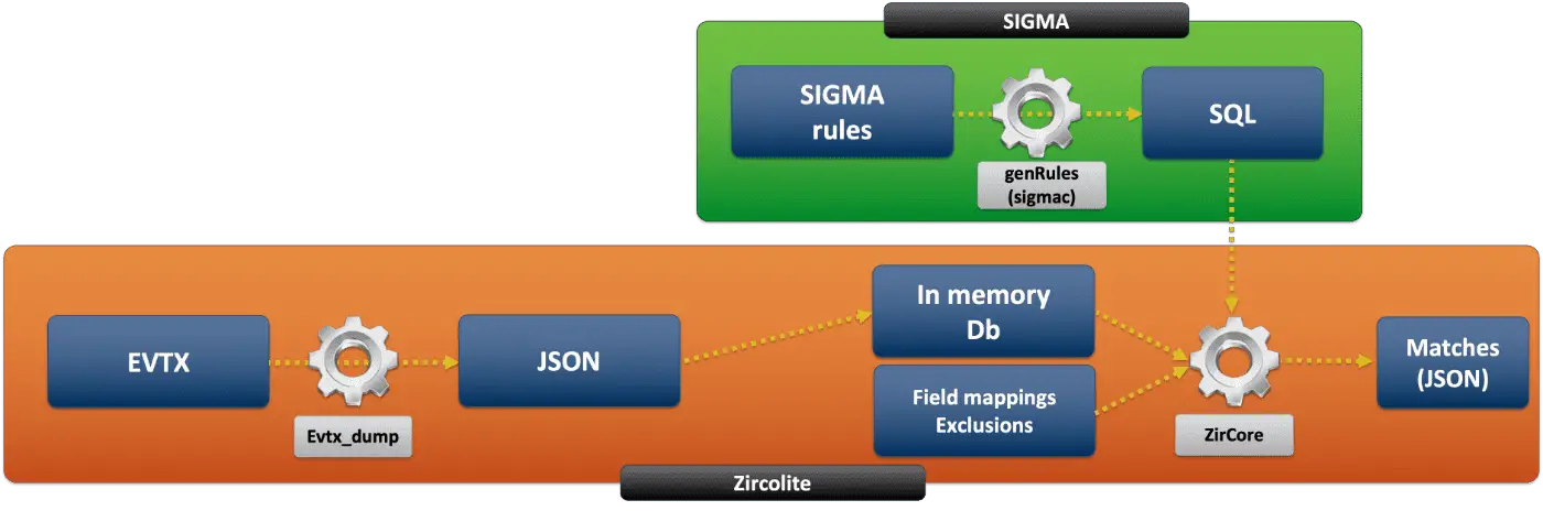 SIGMA-based detection tool