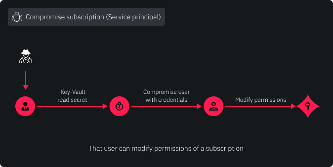 Azure security issues