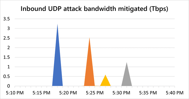 DDoS attack report