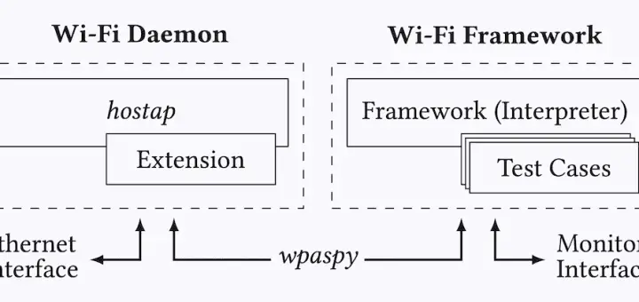 Wi-Fi Framework