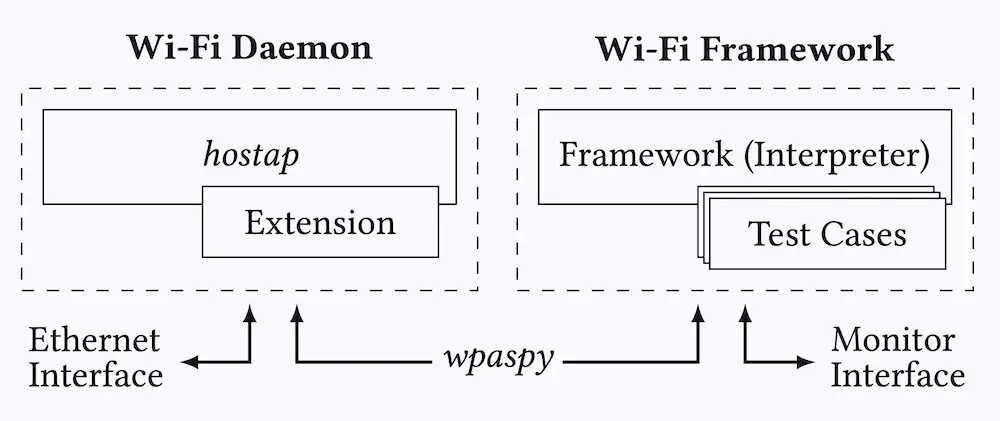 Wi-Fi Framework