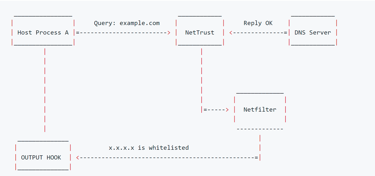 Dynamic Outbound Firewall