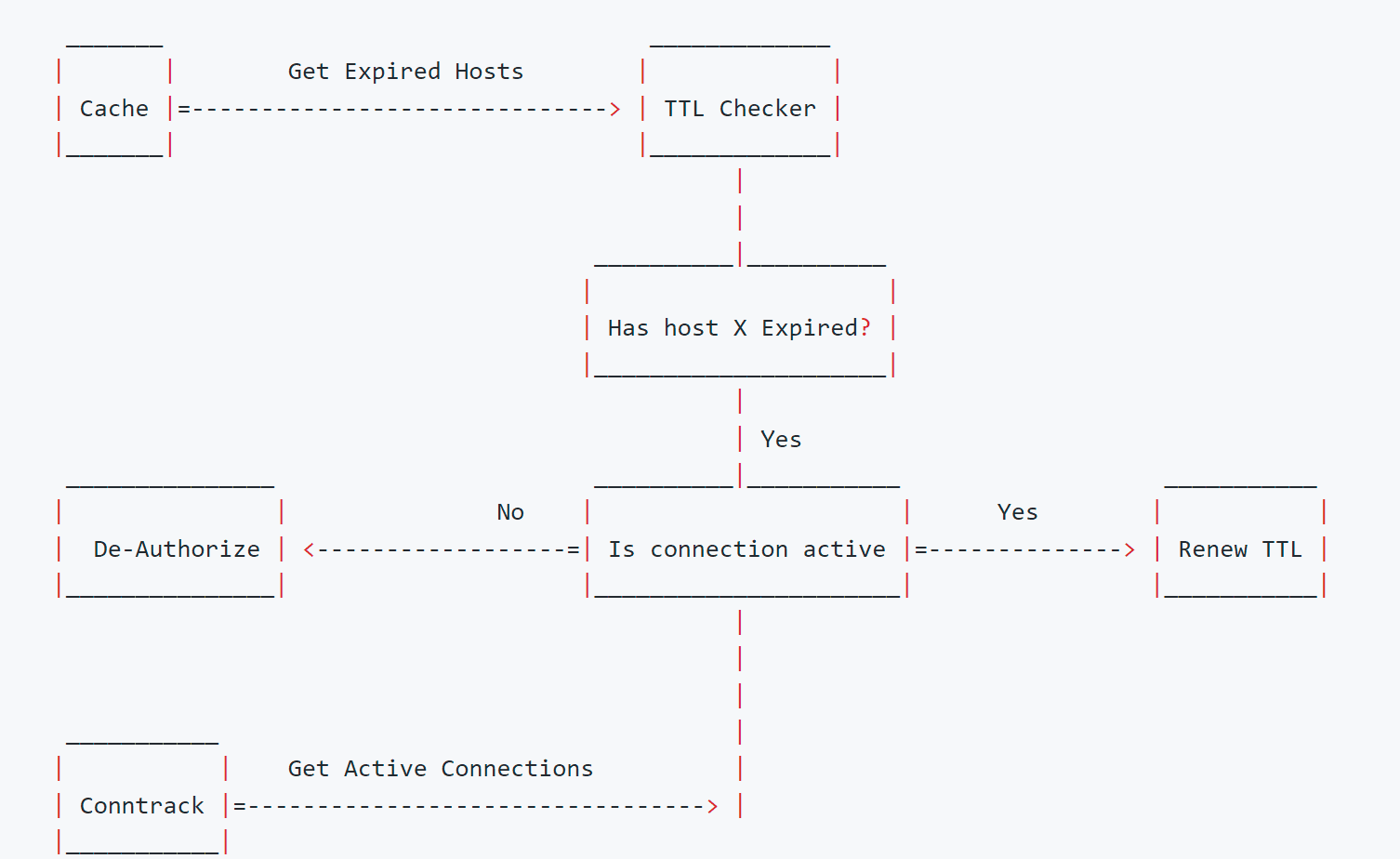 Dynamic Outbound Firewall