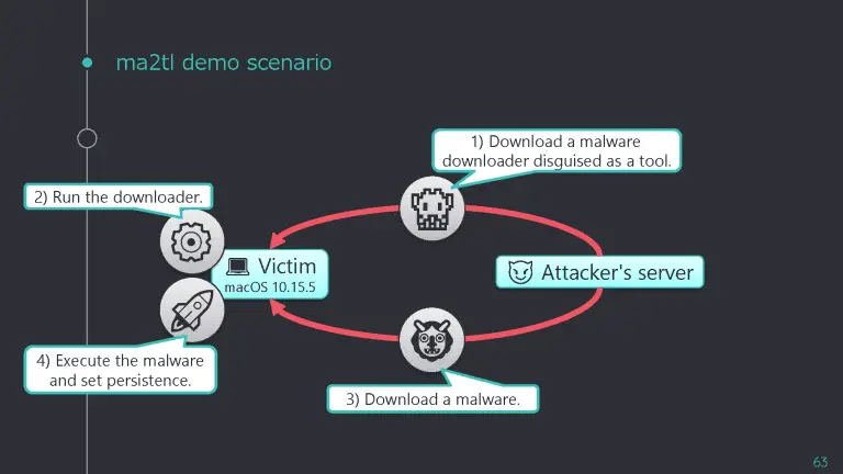 macOS forensic timeline