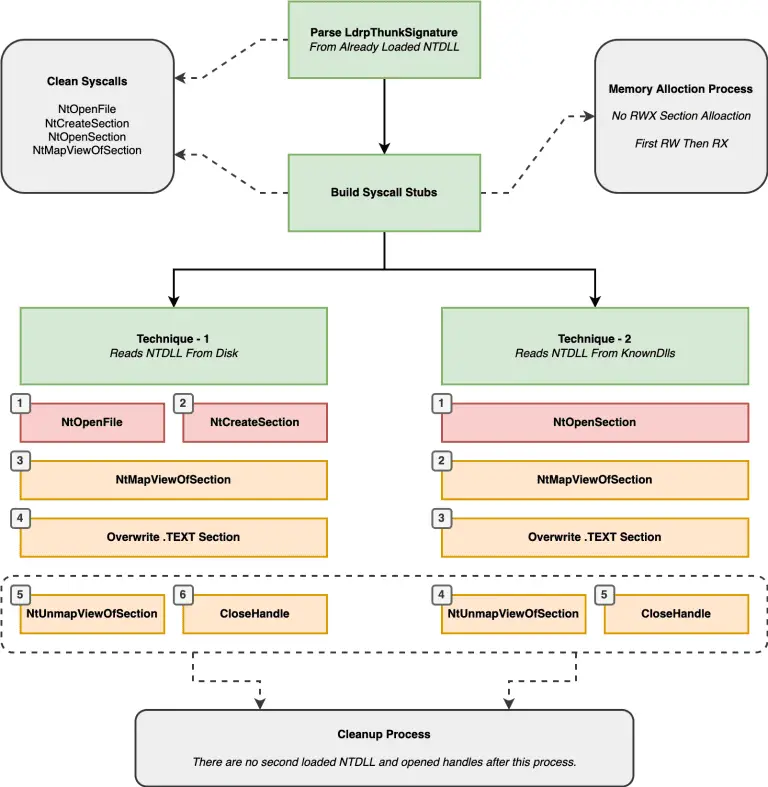 bypassing user-mode hooks