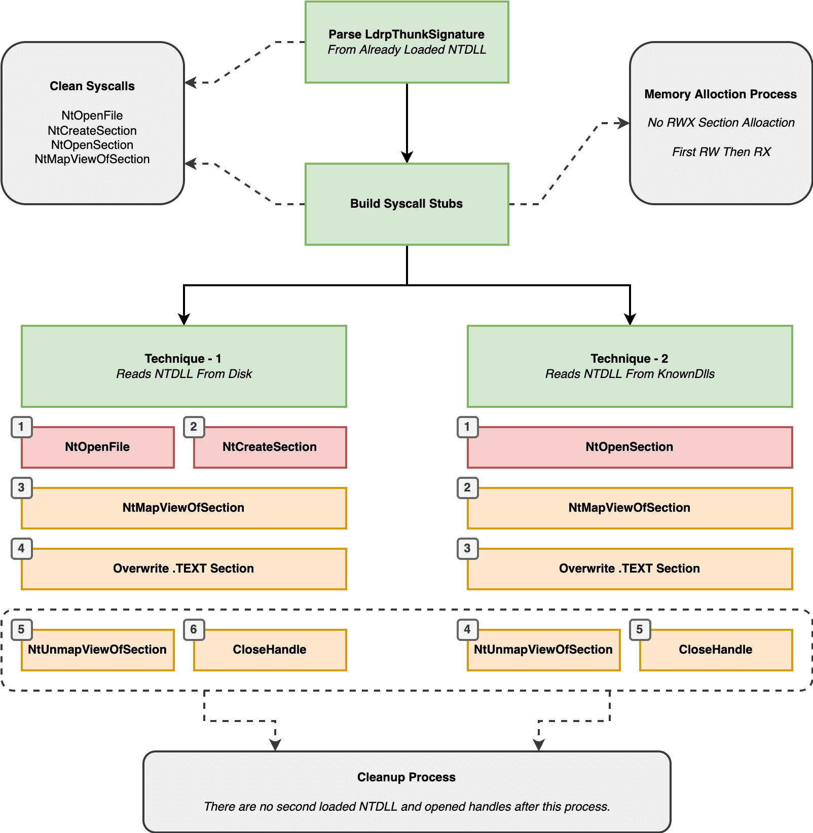 bypassing user-mode hooks