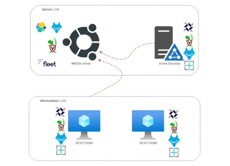 Blue Team detection lab