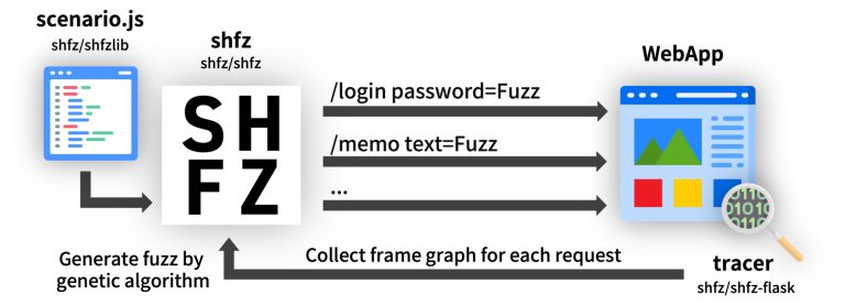 Web Application Fuzzing Framework