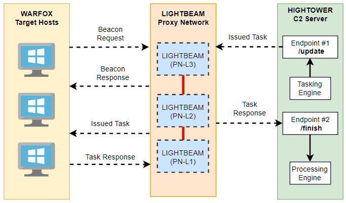 HTTPS beaconing Windows