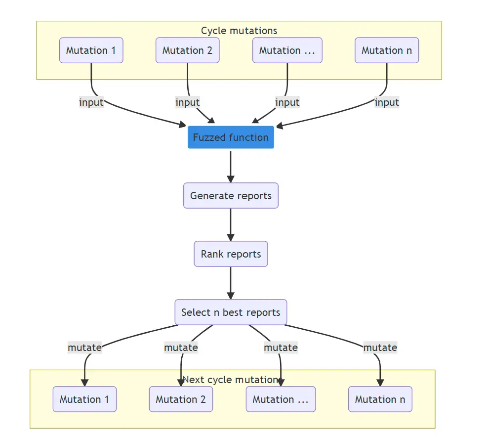 Python fuzzing library