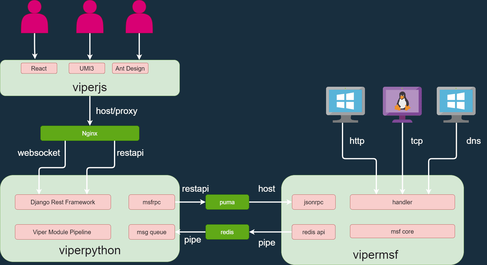 intranet penetration tool