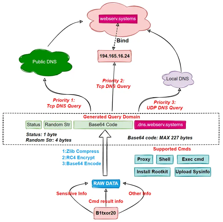 B1txor20 Linux Backdoor