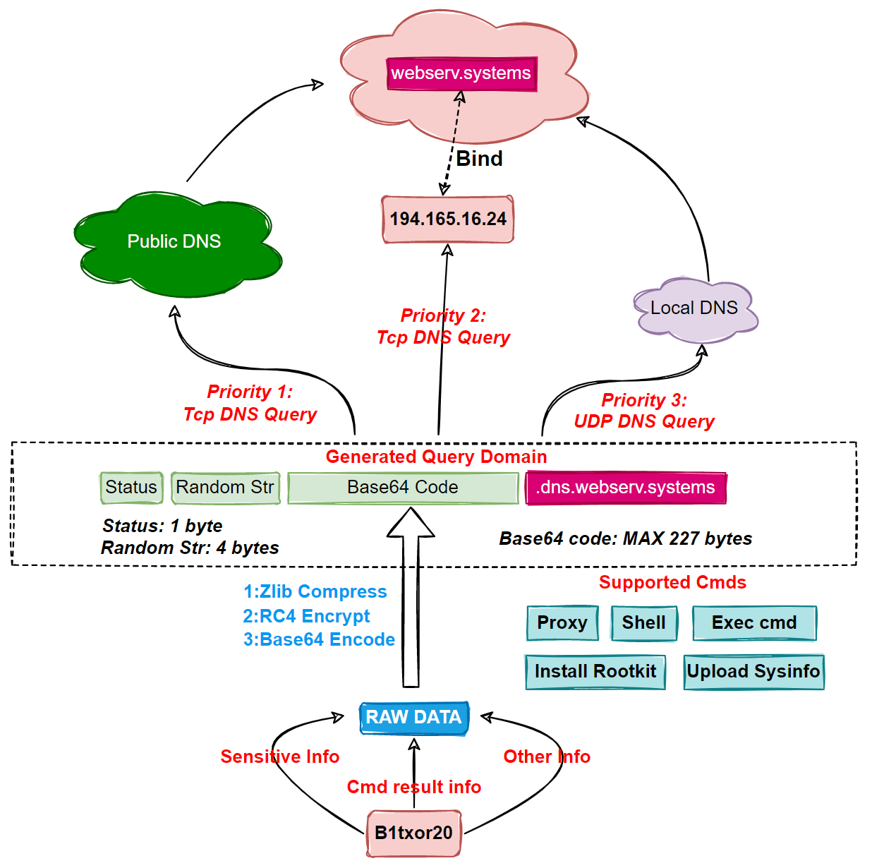 B1txor20 Linux Backdoor