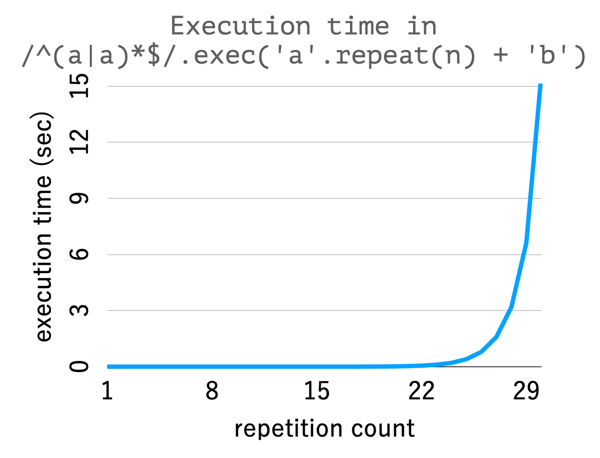 check ReDoS vulnerability