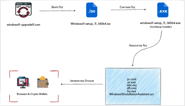 forged Windows 11 upgrade website