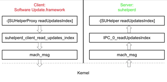 CVE-2022-22639