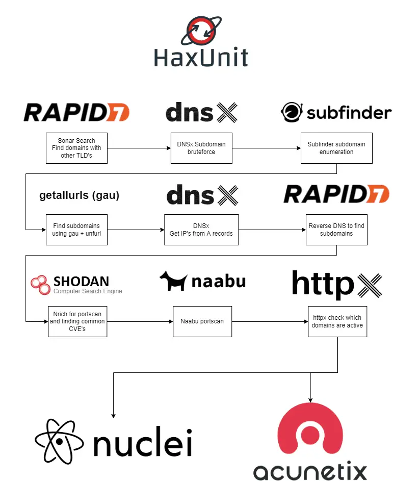 vulnerability discovery tools