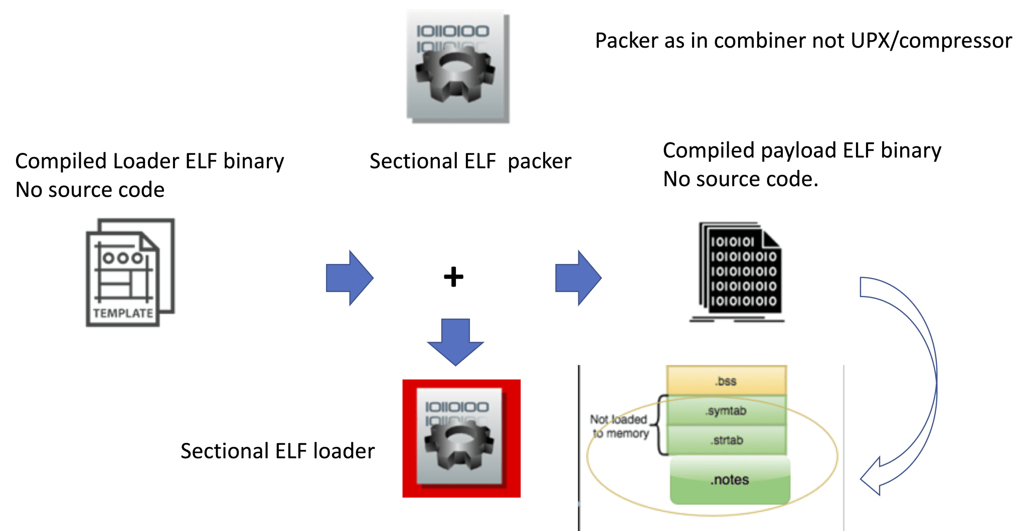 Stageless Payload Delivery