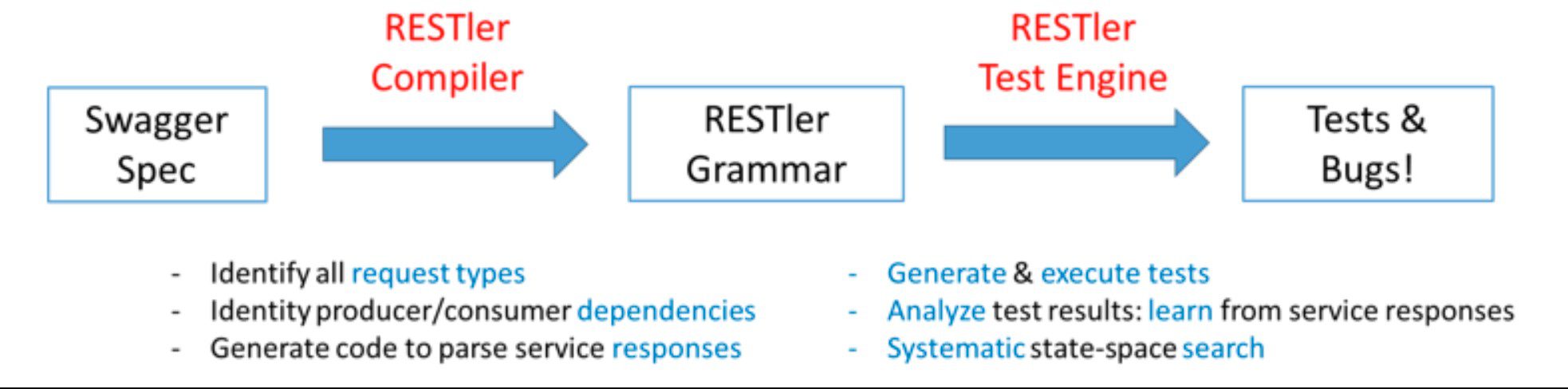 REST API fuzzing tool