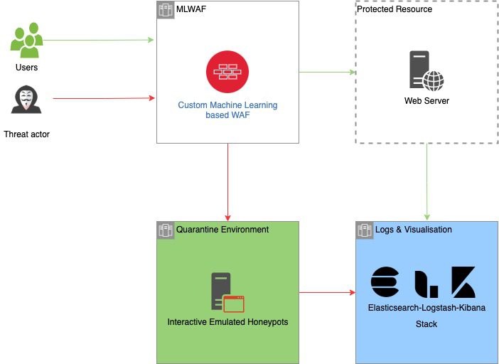 Web App Firewall