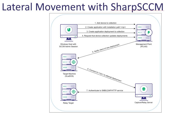 SCCM lateral movement