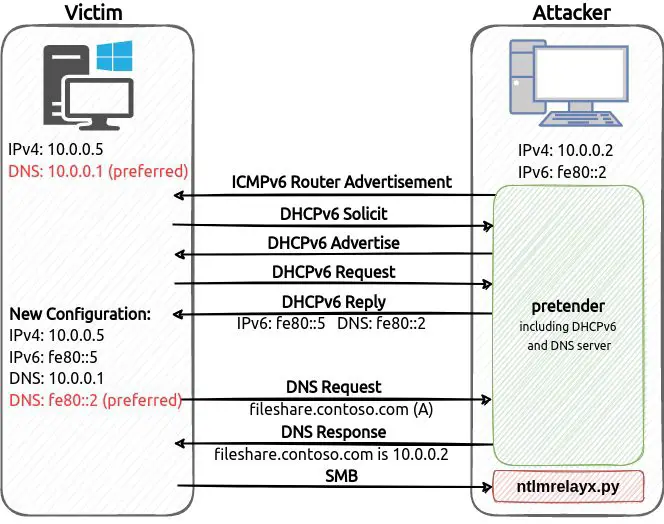 relaying attacks