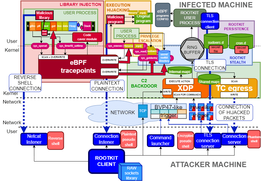 Linux eBPF rootkit