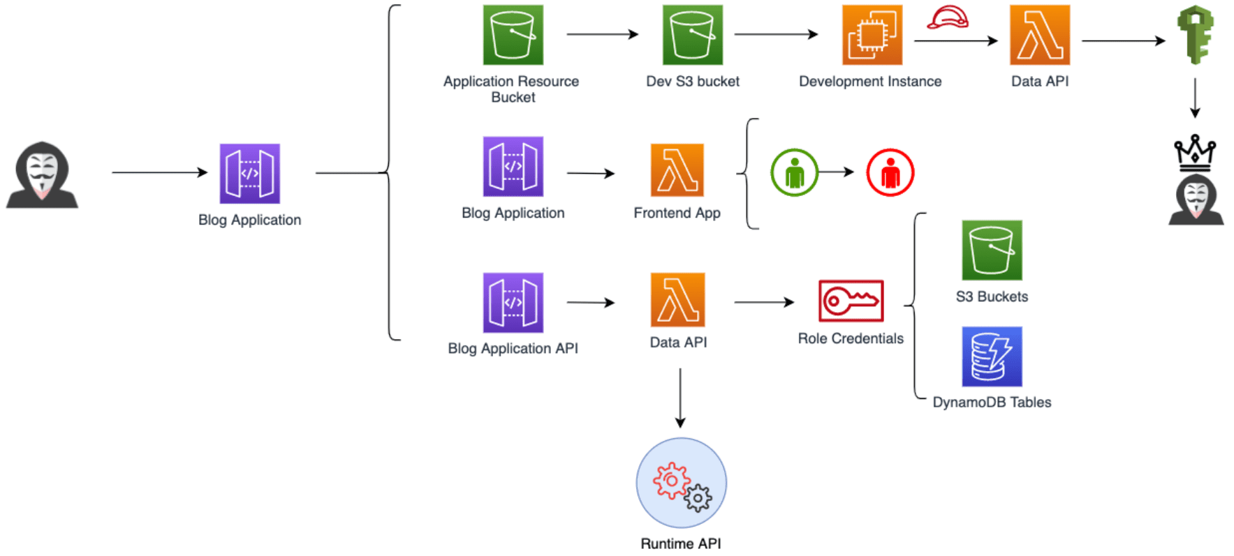 Vulnerable AWS Infrastructure