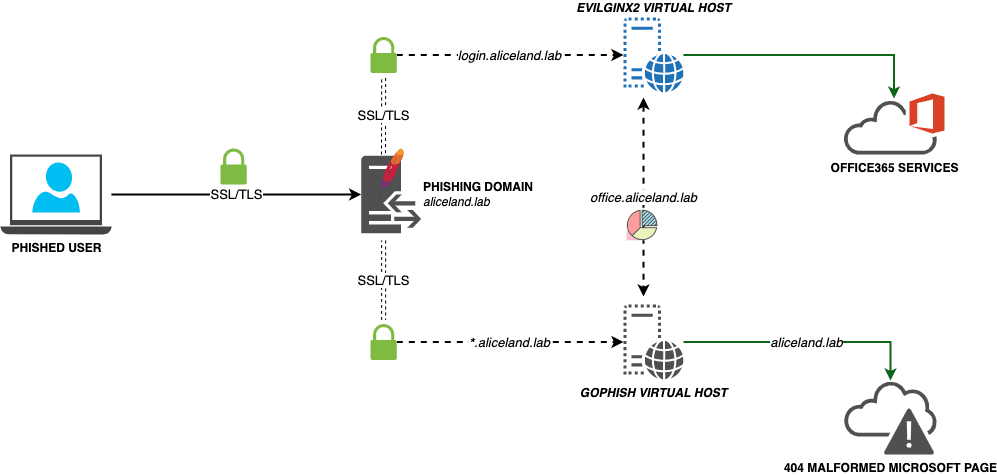 social engineering engagements