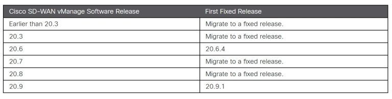 CVE-2022-20696