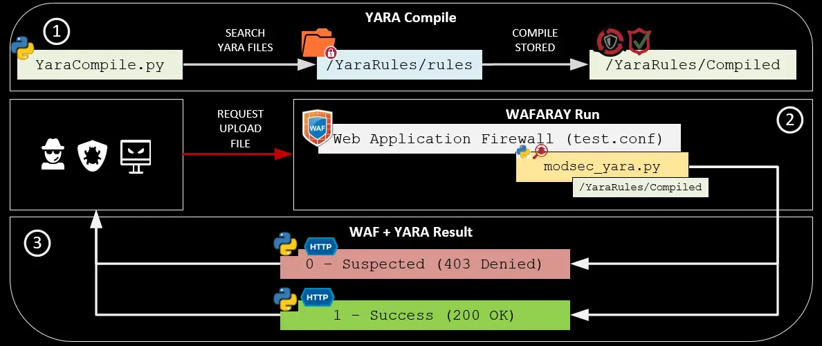 malware detection YARA