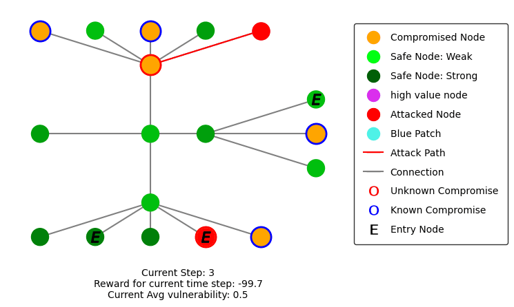 cyber-security simulation