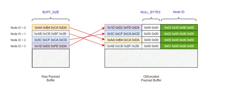 Obfuscate payload