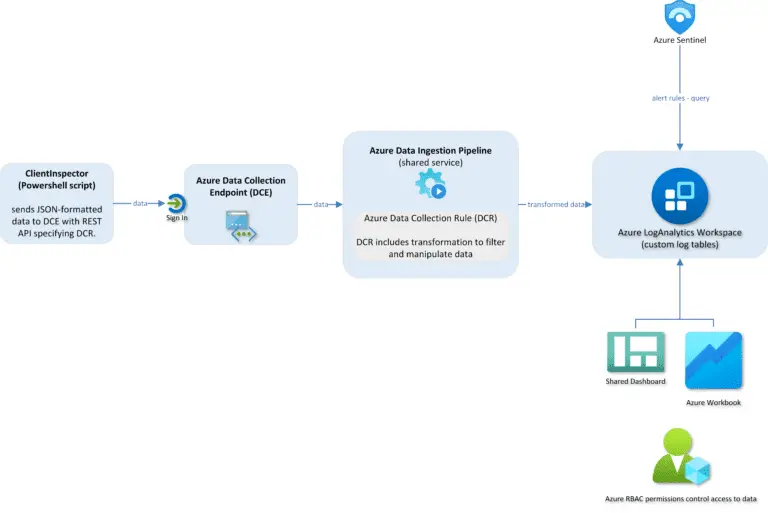 Azure Log Analytics