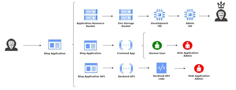 Damn Vulnerable GCP Infrastructure