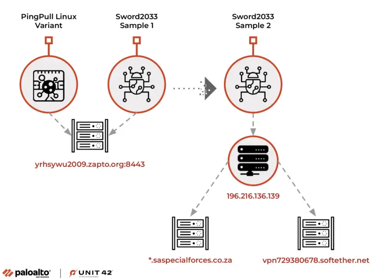 PingPull Malware