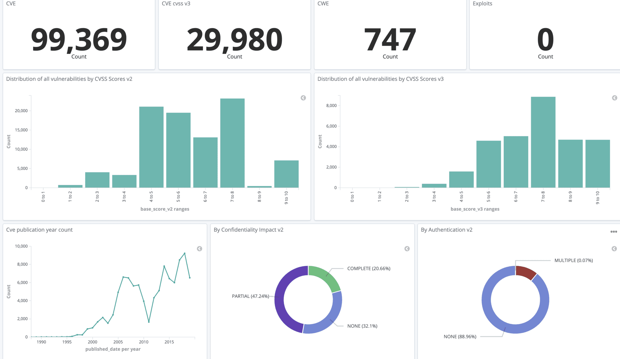 Vulnerability Management Center