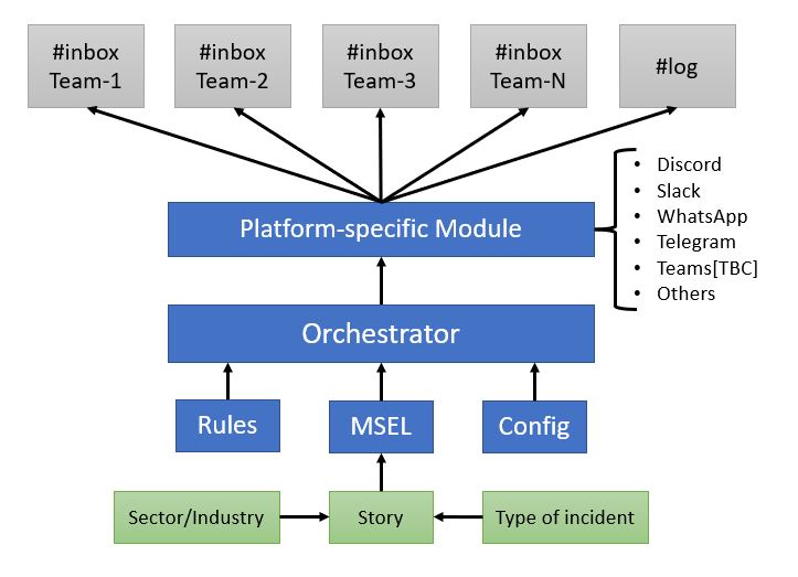 orchestration of events