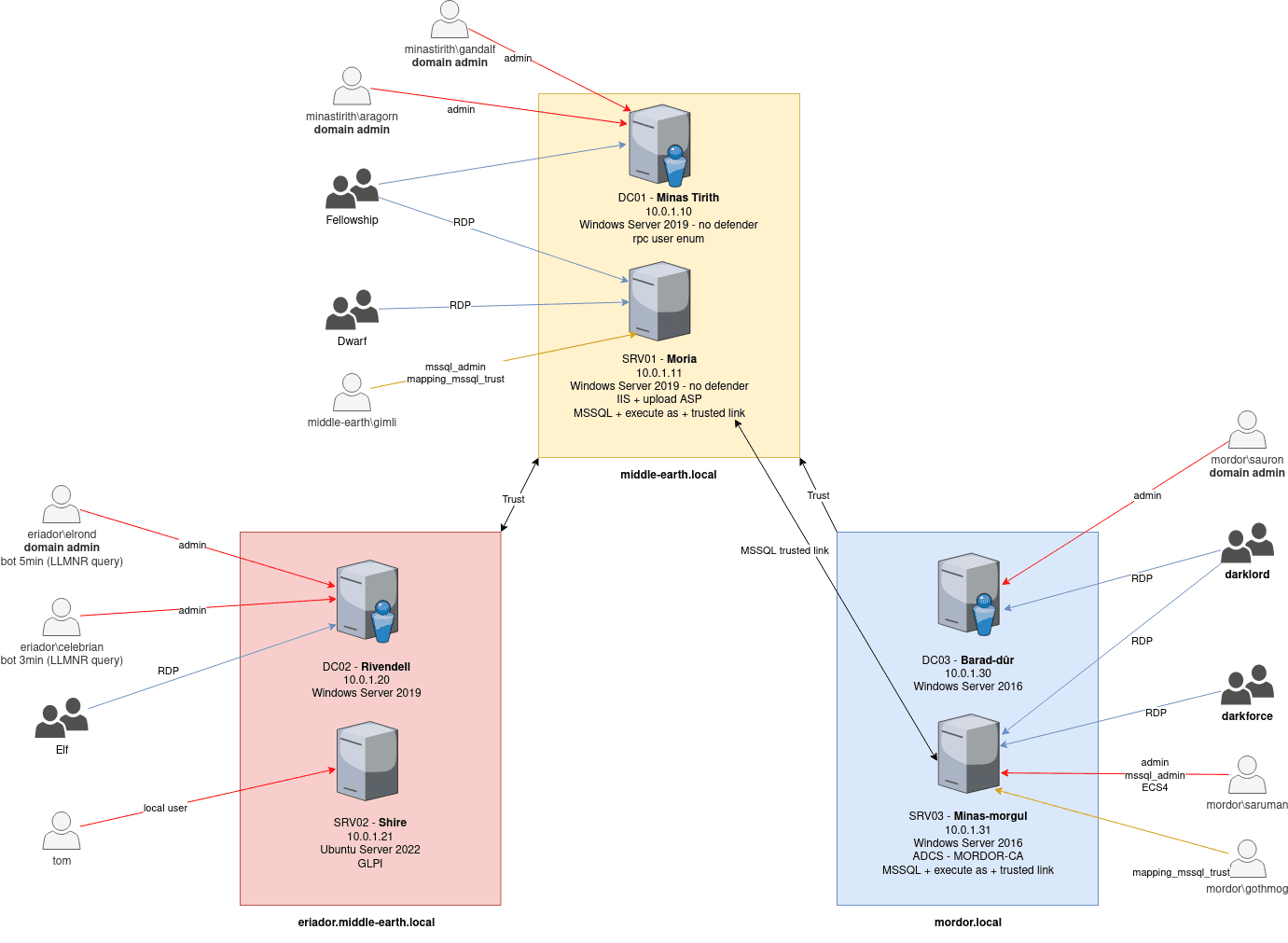 vulnerable active directory