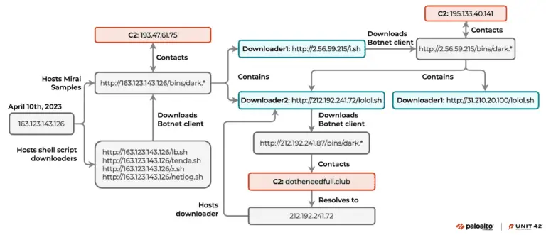 IZ1H9 botnet