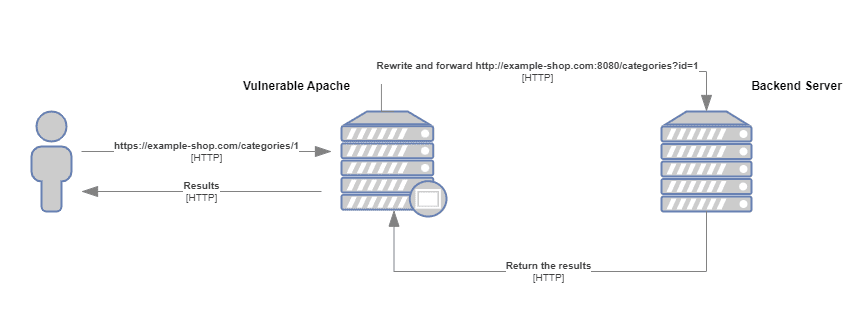 CVE-2023-25690 PoC