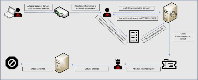 CVE-2022-26923