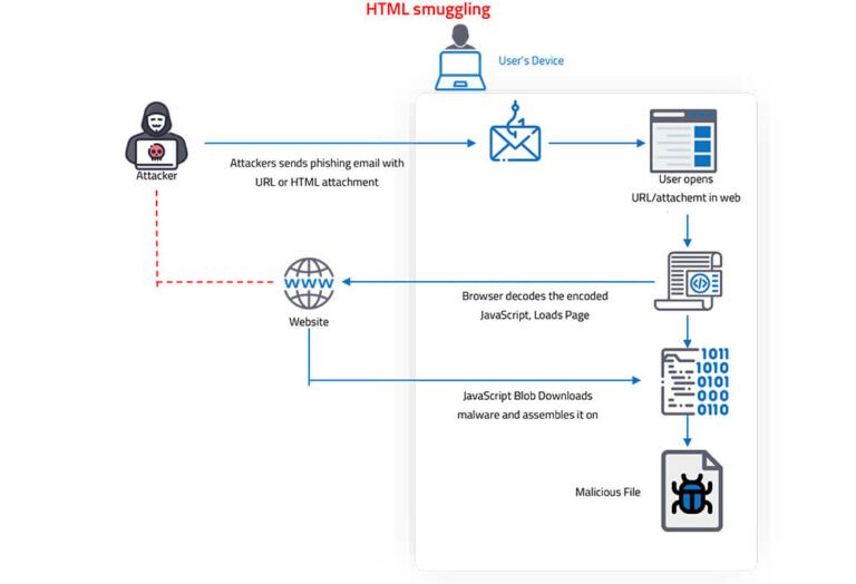 Html Smuggling